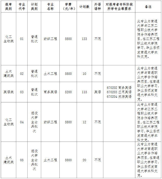 2023年南通大學(xué)專轉(zhuǎn)本招生專業(yè)有哪些