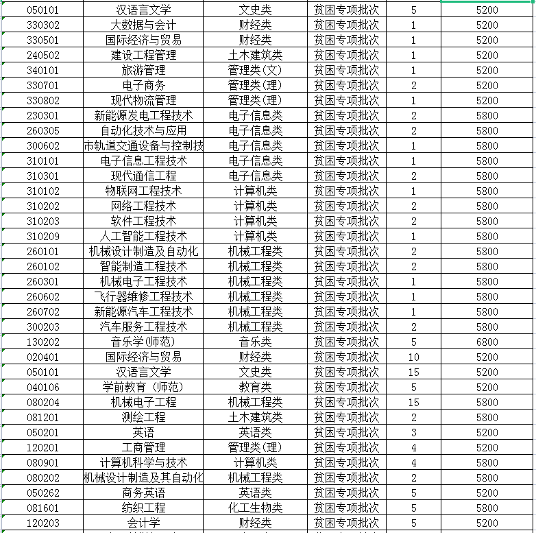 2023年江蘇專轉(zhuǎn)本建檔立卡招生計(jì)劃