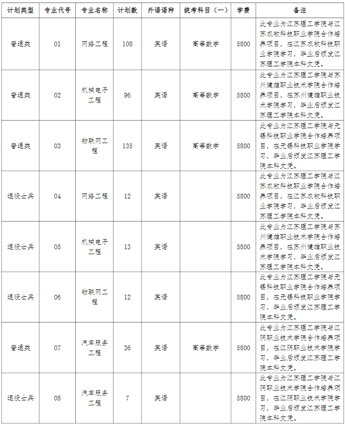 2023年江蘇理工學(xué)院專轉(zhuǎn)本招生專業(yè)有哪些