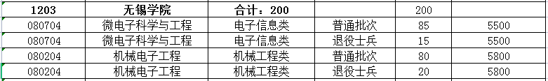 2023年無錫學(xué)院專轉(zhuǎn)本招生專業(yè)有哪些