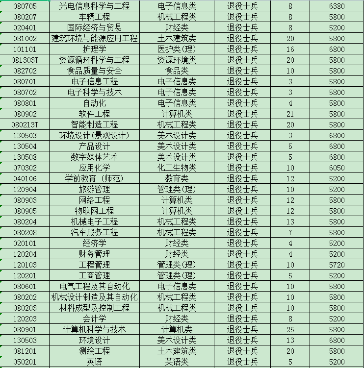 2023年江蘇專轉本退役大學生士兵招生計劃