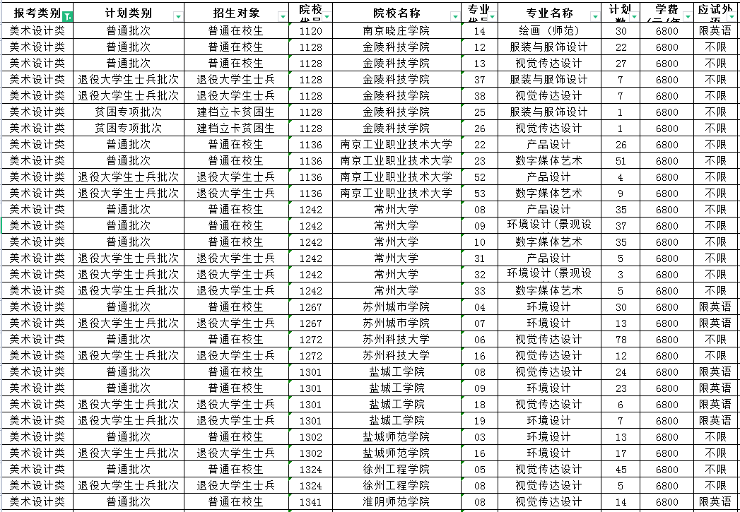 2023年江蘇專轉(zhuǎn)本美術(shù)設(shè)計(jì)類專業(yè)招生計(jì)劃