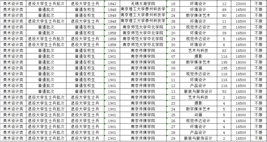 2023年江蘇專轉(zhuǎn)本美術(shù)設(shè)計(jì)類專業(yè)招生計(jì)劃