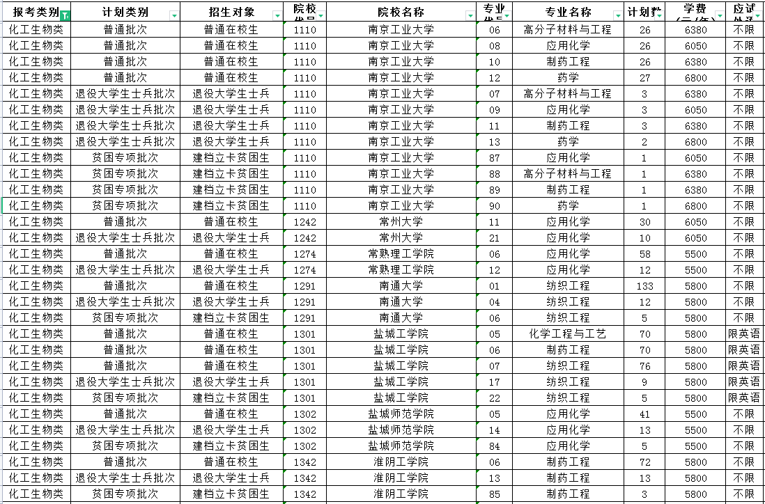 2023年江蘇專轉(zhuǎn)本招生計(jì)劃已經(jīng)公布，樂貞教育為大家整理了江蘇專轉(zhuǎn)本化工生物類專業(yè)專升本招生計(jì)劃的信息，2023年參加江蘇專轉(zhuǎn)本的同學(xué)可以瀏覽下，希望可以幫到你們。