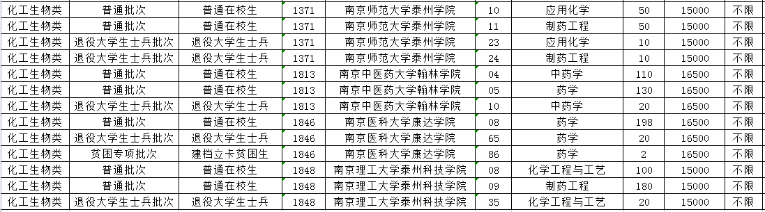 2023年江蘇專轉(zhuǎn)本招生計(jì)劃已經(jīng)公布，樂貞教育為大家整理了江蘇專轉(zhuǎn)本化工生物類專業(yè)專升本招生計(jì)劃的信息，2023年參加江蘇專轉(zhuǎn)本的同學(xué)可以瀏覽下，希望可以幫到你們。