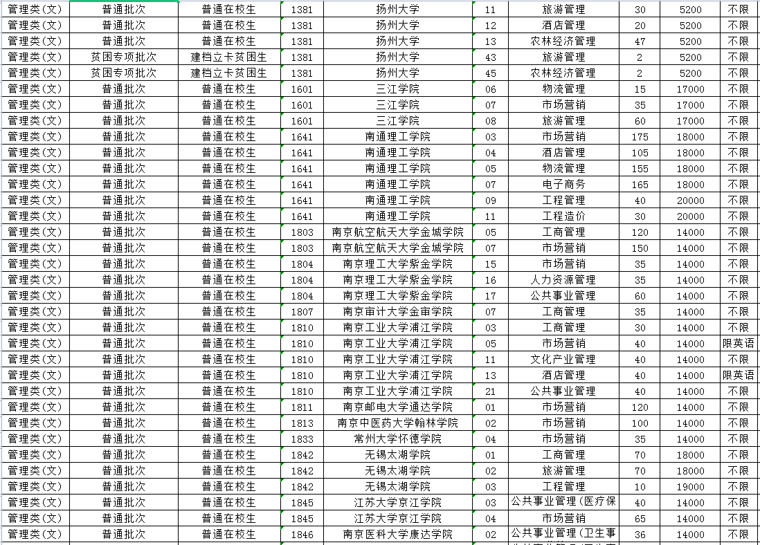 2023年江蘇專轉(zhuǎn)本管理類(文)專業(yè)招生計(jì)劃