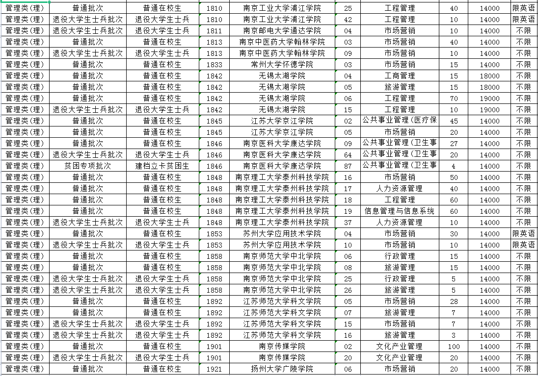 2023年江蘇專轉(zhuǎn)本管理類(理)專業(yè)招生計(jì)劃