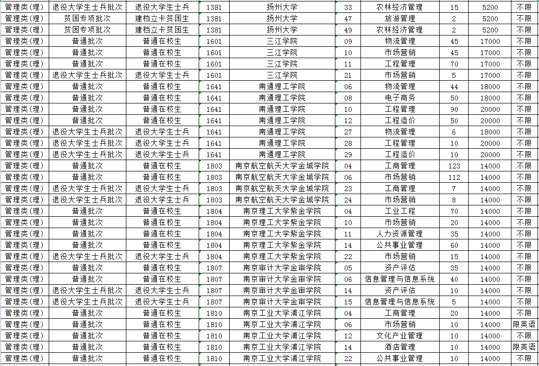 2023年江蘇專轉(zhuǎn)本管理類(理)專業(yè)招生計(jì)劃