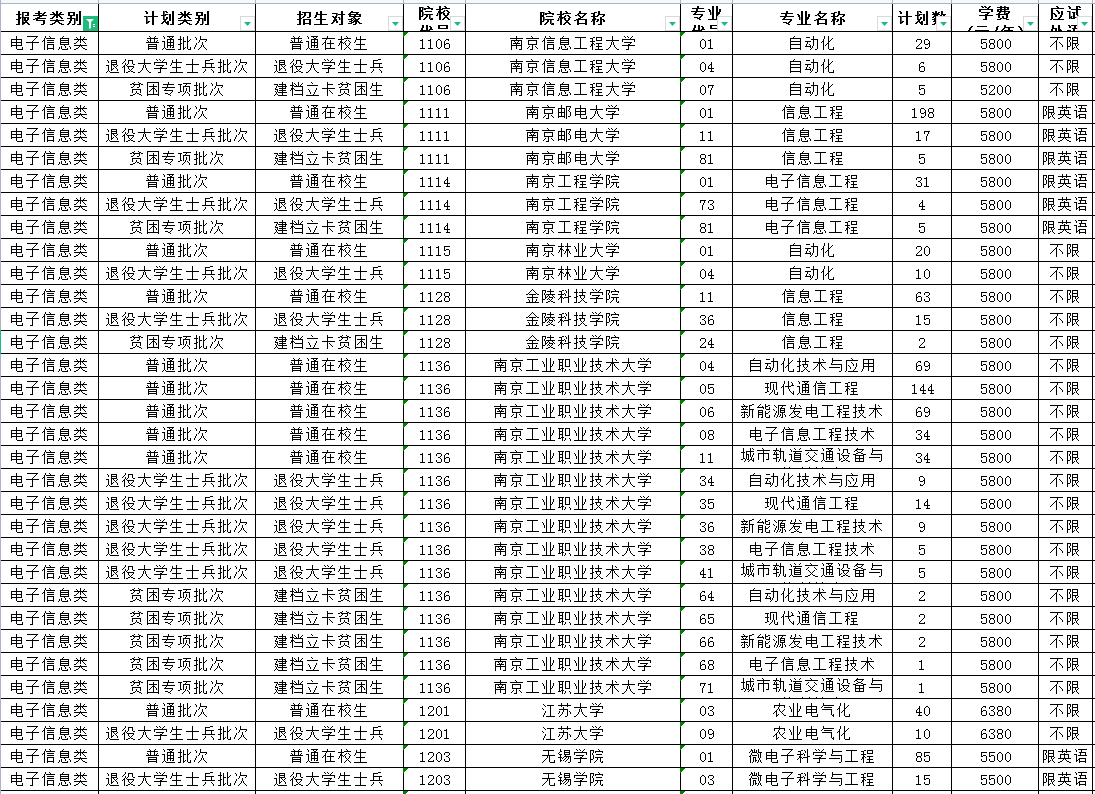 2023年江蘇專轉(zhuǎn)本電子信息類專業(yè)招生計(jì)劃