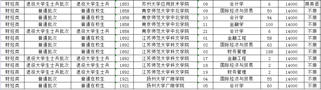 2023年江蘇專轉(zhuǎn)本財(cái)經(jīng)類專業(yè)招生計(jì)劃