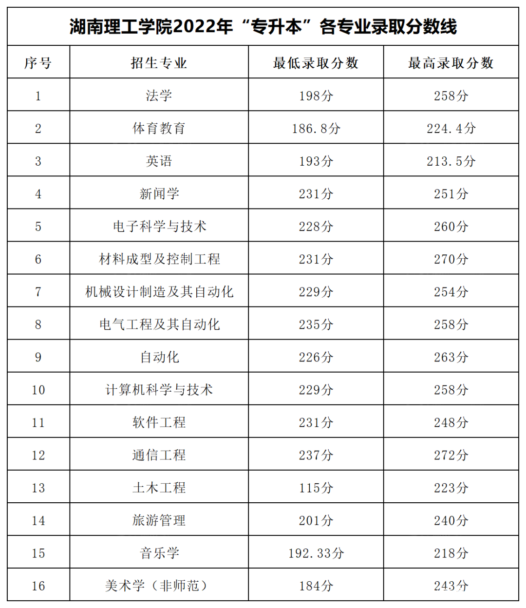 2023年湖南專升本各大招生院校錄取分數(shù)線參考(圖7)