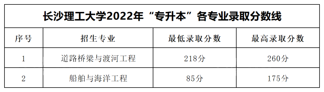 2023年湖南專升本各大招生院校錄取分數(shù)線參考(圖1)