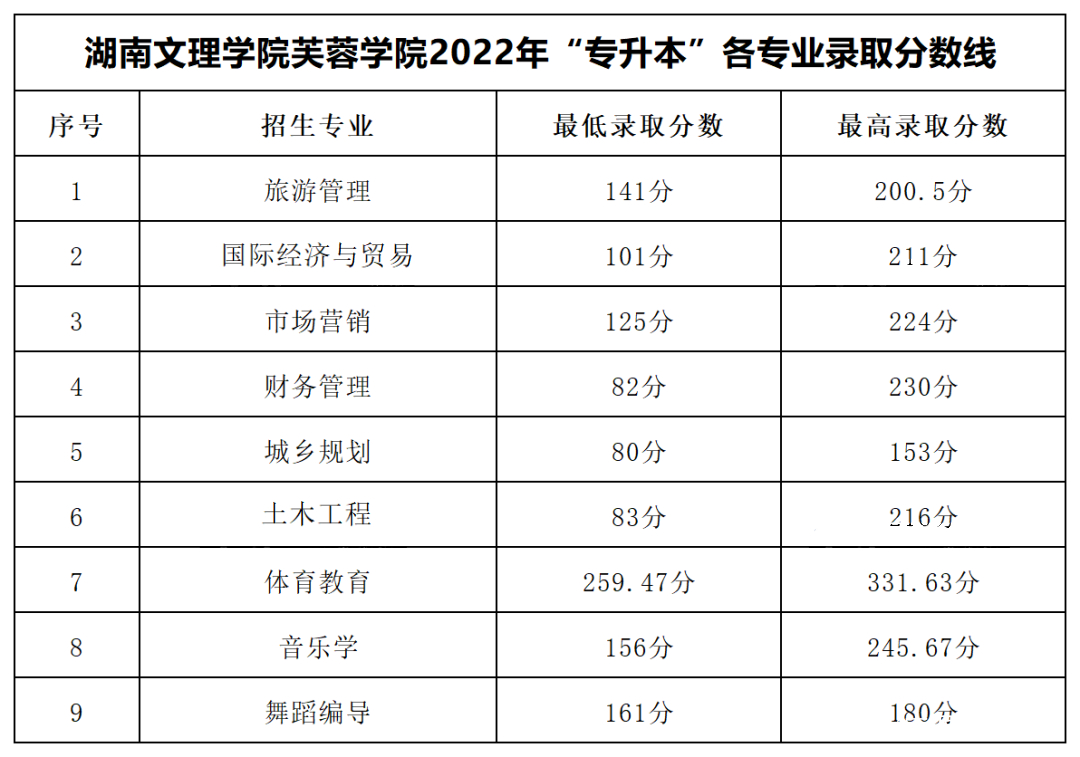 2023年湖南專升本各大招生院校錄取分數(shù)線參考(圖16)