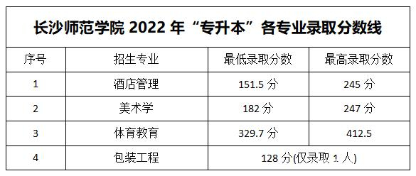 2023年湖南專升本各大招生院校錄取分數(shù)線參考(圖25)