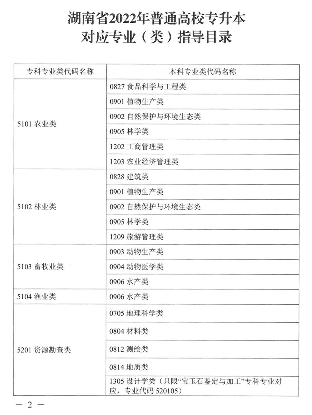 2022年湖南普通高校專升本考試對(duì)應(yīng)專業(yè)(類)指導(dǎo)目錄