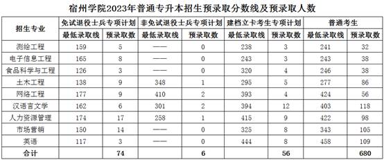 2023年宿州學(xué)院專升本各專業(yè)錄取分?jǐn)?shù)線