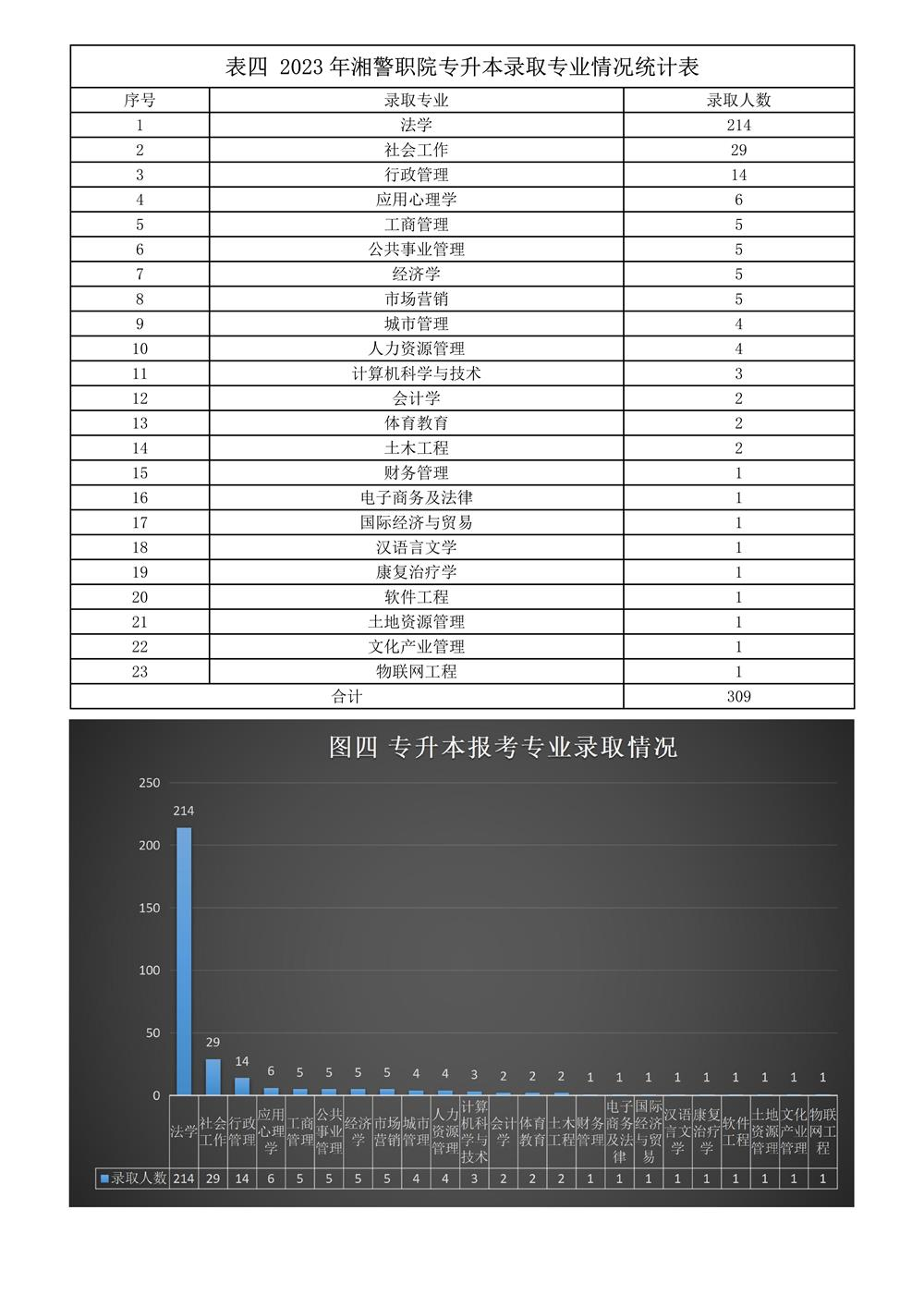 2023年湖南司法警官職業(yè)學(xué)院專升本錄取專業(yè)情況統(tǒng)計表(圖1)