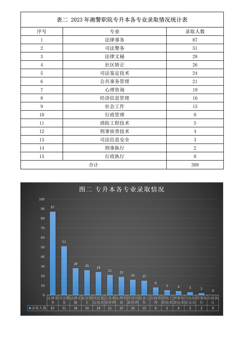 2023年湖南司法警官職業(yè)學(xué)院專升本各專業(yè)錄取情況統(tǒng)計表(圖1)