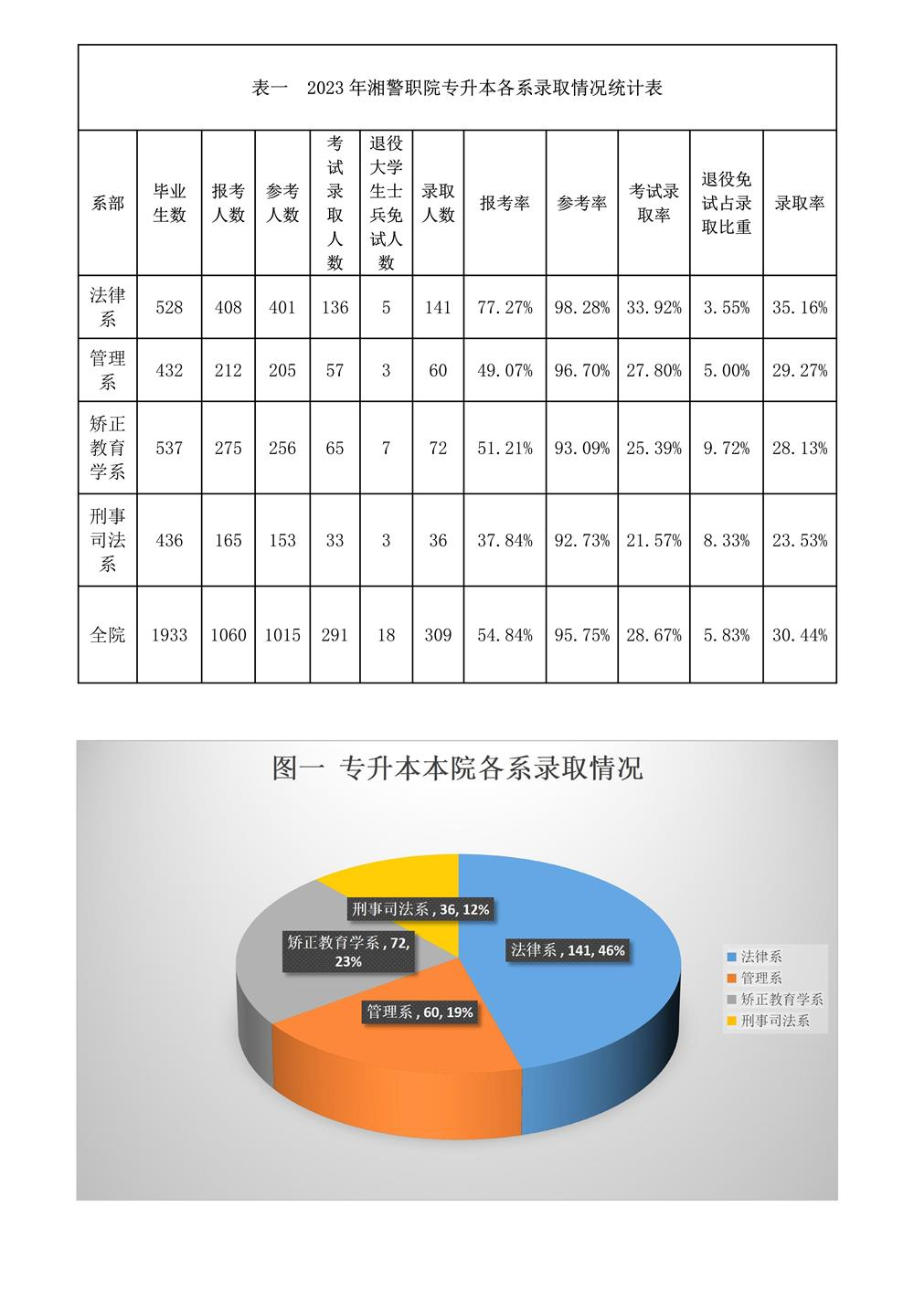 2023年湖南司法警官職業(yè)學(xué)院專升本各系錄取情況統(tǒng)計(jì)表(圖1)