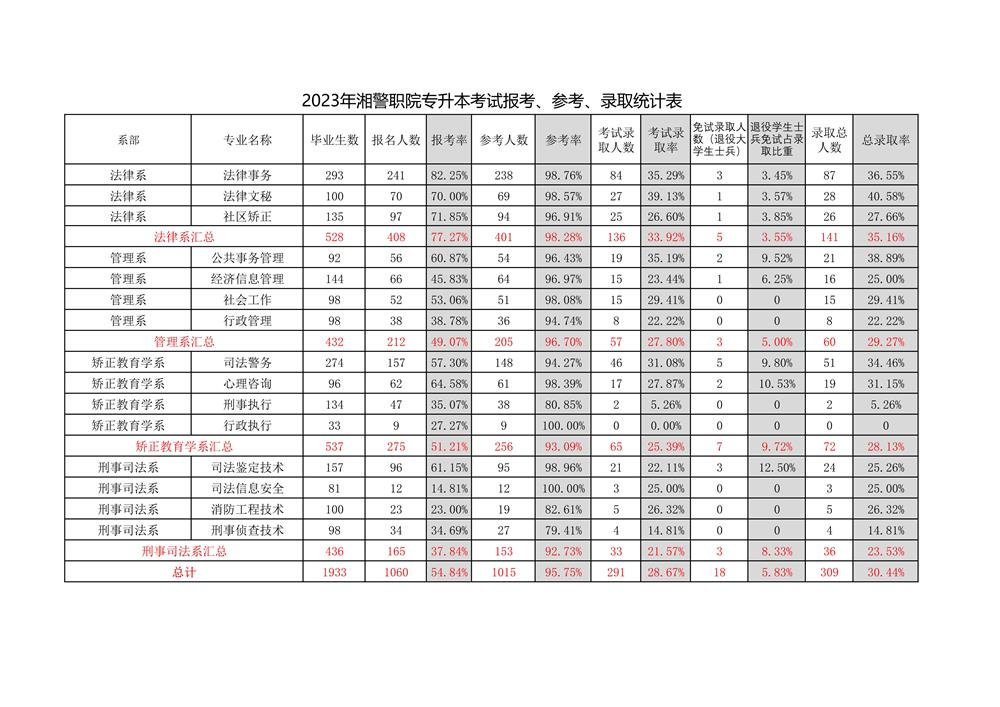 2023年湖南司法警官職業(yè)學院專升本考試報考、參考、錄取統(tǒng)計匯總一覽表(圖1)