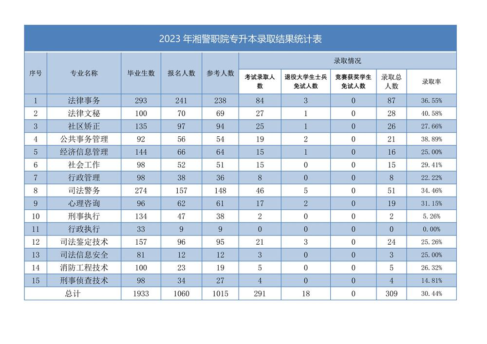 2023年湖南司法警官職業(yè)學(xué)院專升本錄取情況匯總一覽表(圖1)