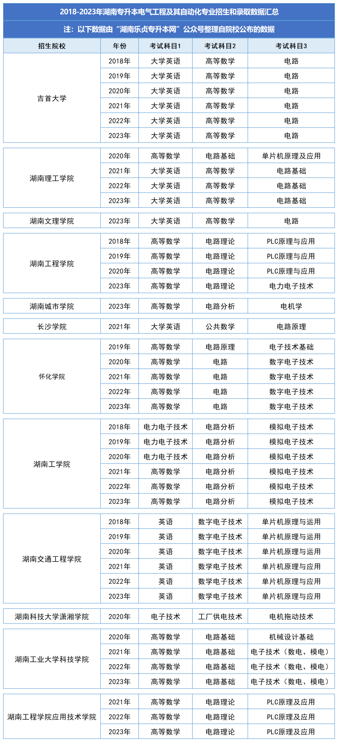 湖南統(tǒng)招專升本歷年分?jǐn)?shù)線及錄取情況（一）(圖2)