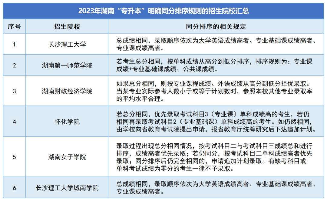 湖南專升本各招生院校錄取規(guī)則匯總(圖2)