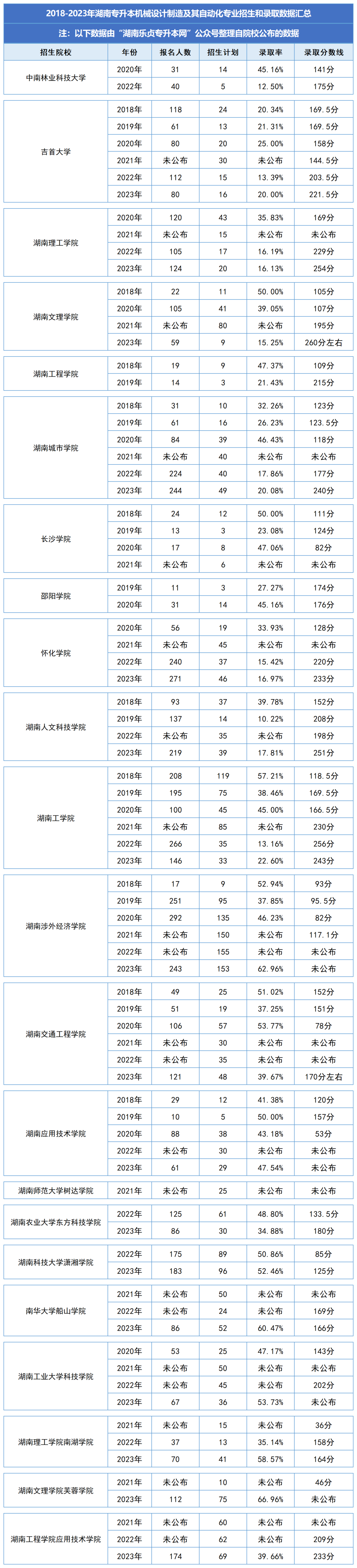 湖南統(tǒng)招專升本歷年分?jǐn)?shù)線及錄取情況（二）(圖1)