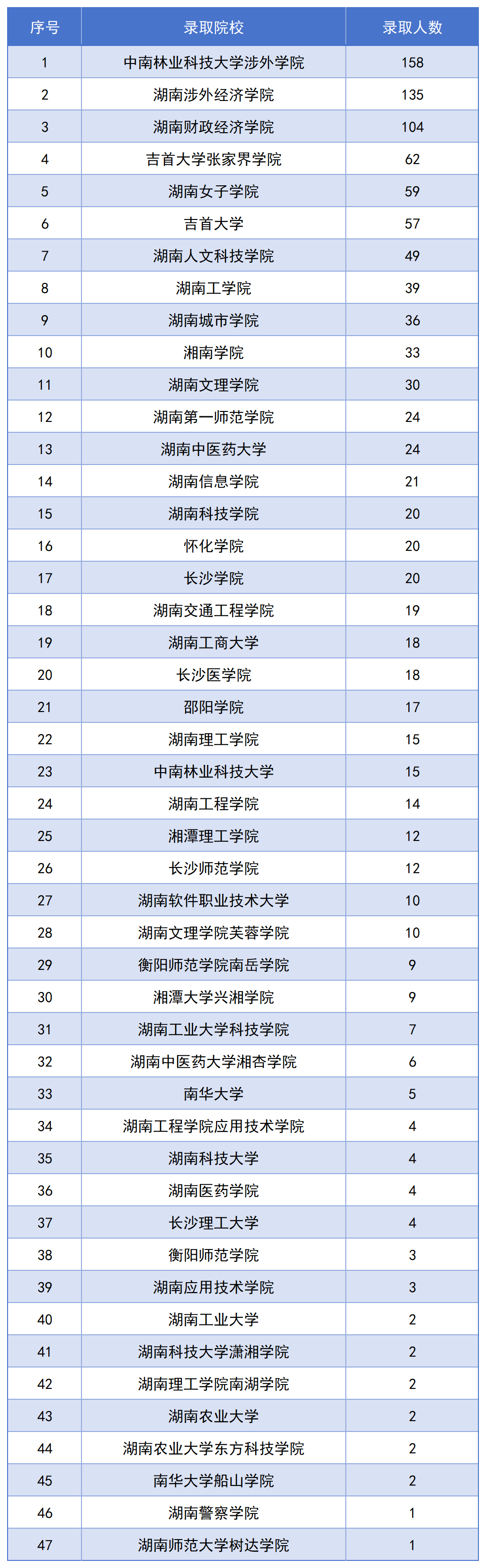 長(zhǎng)沙民政專升本錄取名單公布，1123名畢業(yè)生上岸！(圖2)