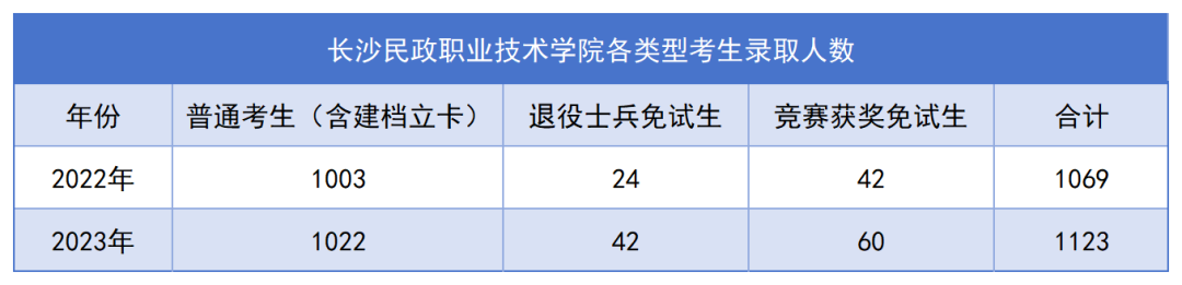 長(zhǎng)沙民政專升本錄取名單公布，1123名畢業(yè)生上岸！(圖1)