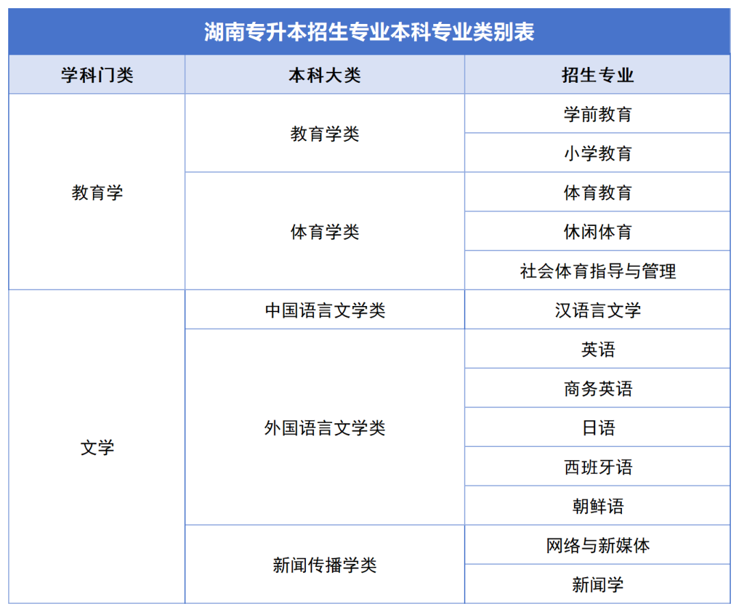 確定公共科目統(tǒng)考，2024年湖南專升本如何備考？(圖6)