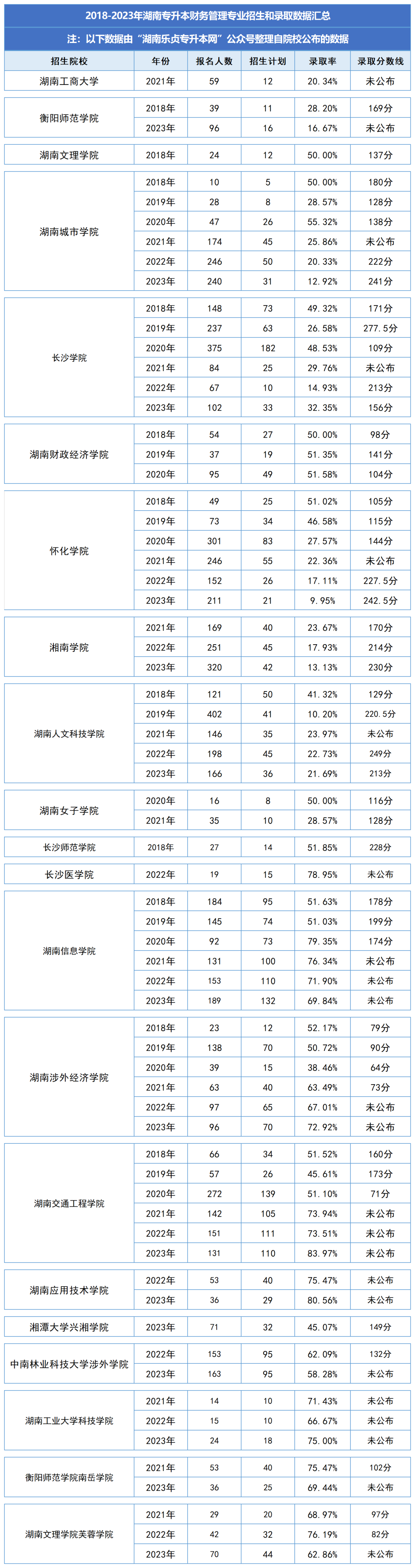 湖南統(tǒng)招專升本歷年分?jǐn)?shù)線及錄取情況（四）(圖1)