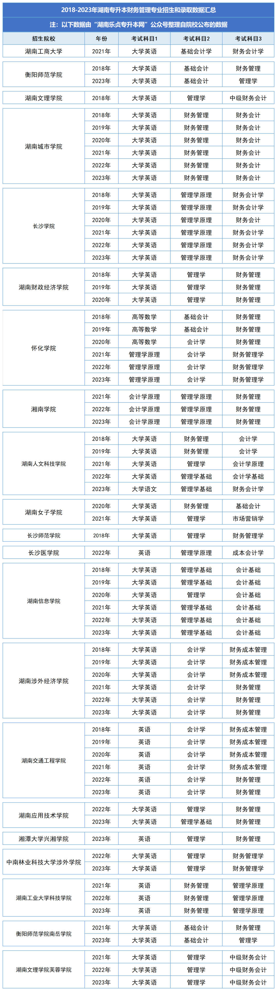 湖南統(tǒng)招專升本歷年分?jǐn)?shù)線及錄取情況（四）(圖2)