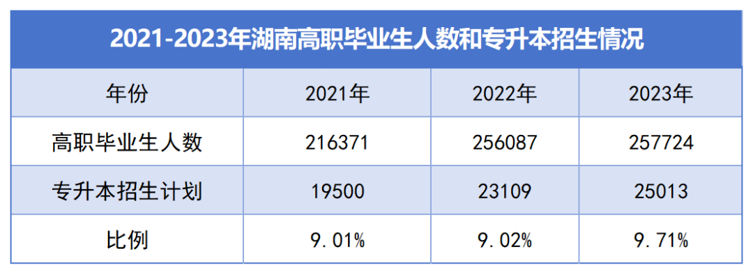 湖南“專升本”逐年擴招，為何還是一年更比一年卷？(圖1)