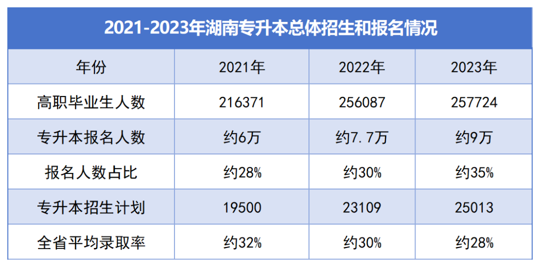 湖南“專升本”逐年擴招，為何還是一年更比一年卷？(圖3)