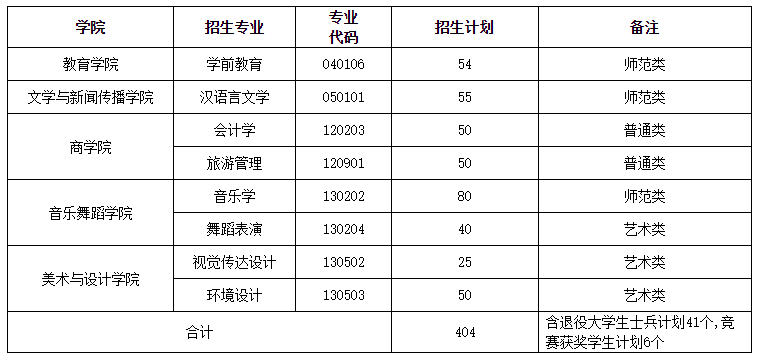 湖南第一師范學(xué)院2023年專升本招收專業(yè)