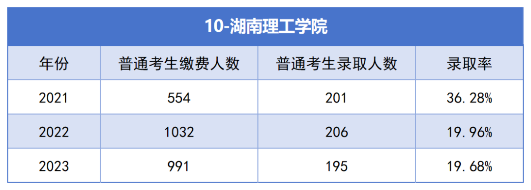 2021-2023年湖南專升本各招生院?？傉猩蛨竺藬?shù)匯總(圖10)
