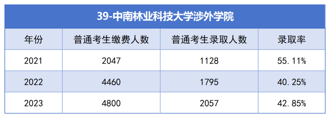 2021-2023年湖南專升本各招生院?？傉猩蛨竺藬?shù)匯總(圖39)