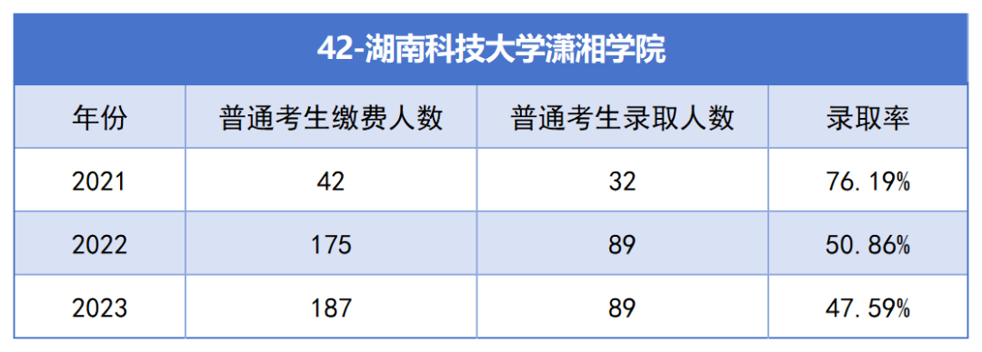 2021-2023年湖南專升本各招生院?？傉猩蛨竺藬?shù)匯總(圖42)
