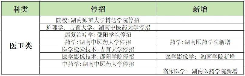 2024年湖南專升本加試專業(yè)匯總，你的報(bào)考專業(yè)在其中嗎？(圖3)