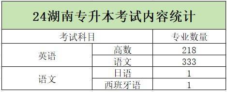 2024年湖南專升本加試專業(yè)匯總，你的報(bào)考專業(yè)在其中嗎？(圖1)