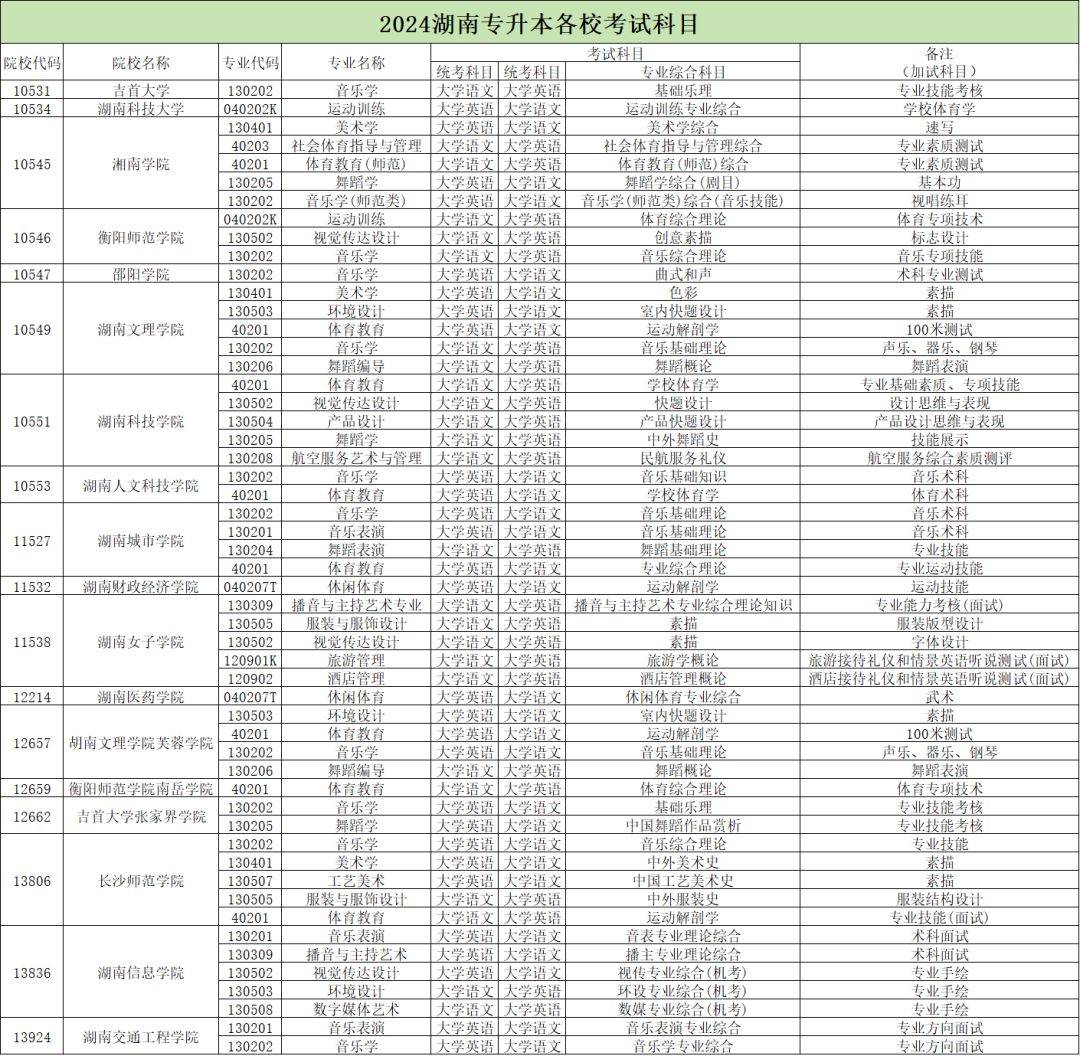 2024年湖南專升本加試專業(yè)匯總，你的報(bào)考專業(yè)在其中嗎？(圖2)