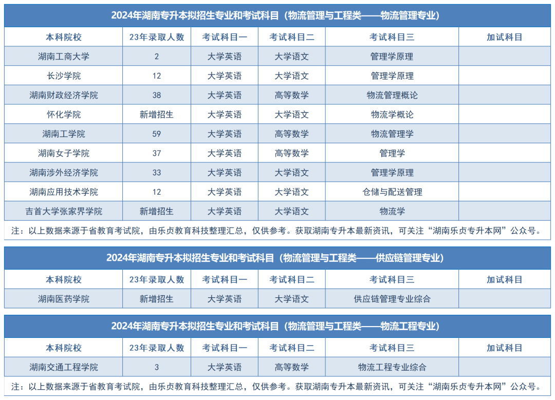 2024年湖南專升本擬招生專業(yè)和考試科目匯總（分專業(yè)）(圖6)