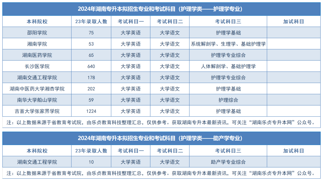 2024年湖南專升本擬招生專業(yè)和考試科目匯總（分專業(yè)）(圖36)