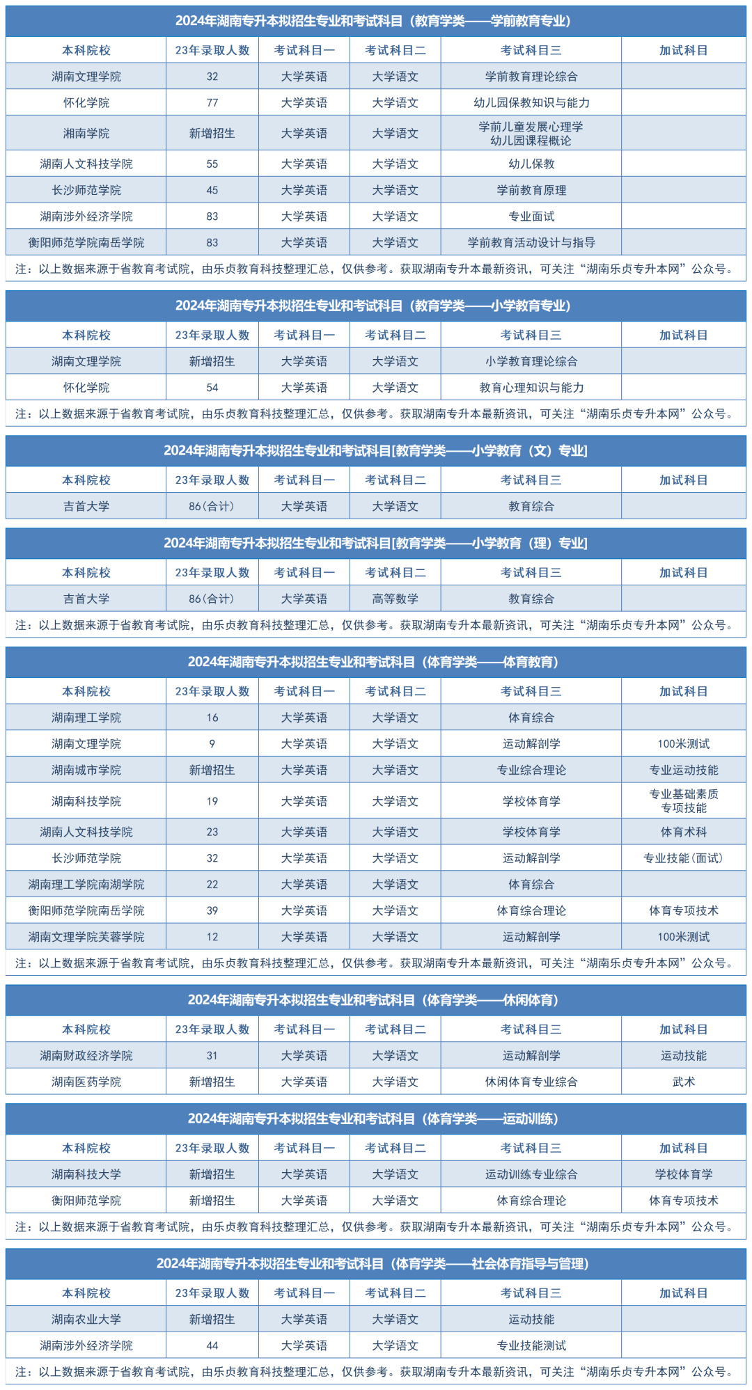 2024年湖南專升本擬招生專業(yè)和考試科目匯總（分專業(yè)）(圖44)