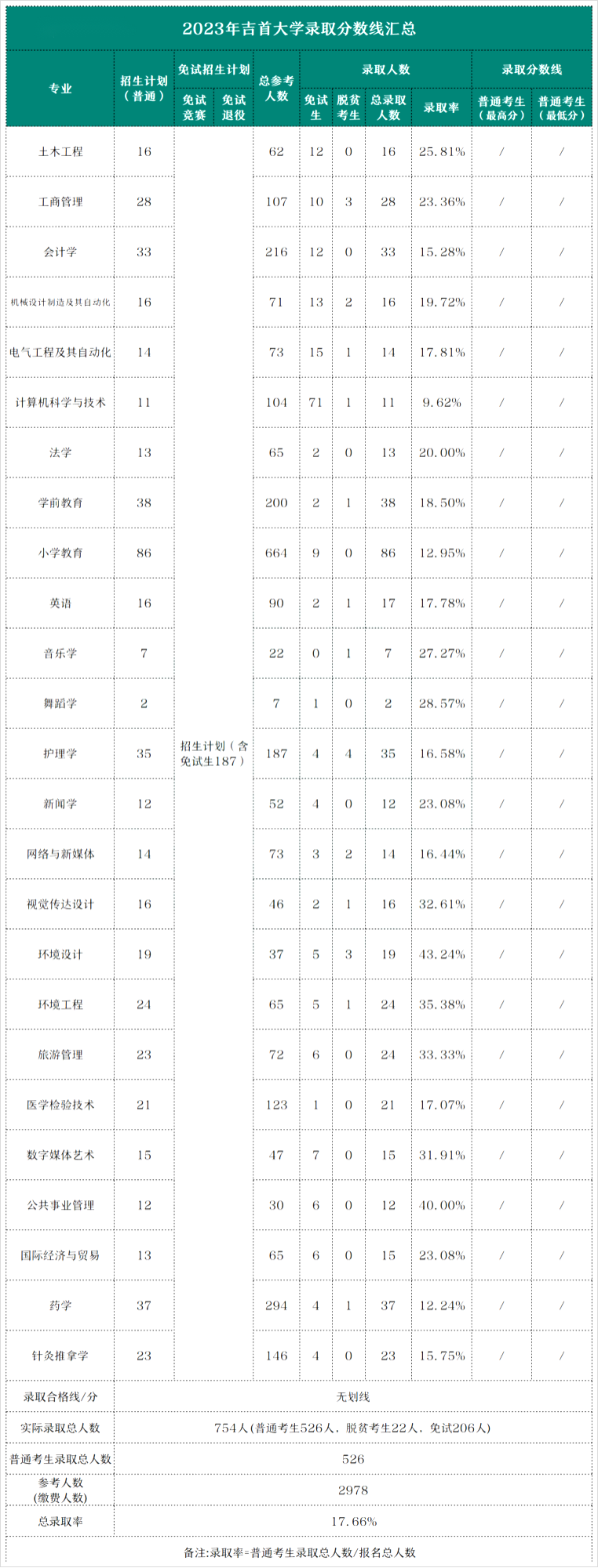 2023年吉首大學(xué)專升本各專業(yè)錄取分?jǐn)?shù)線