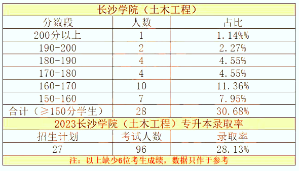 長(zhǎng)沙學(xué)院2023年專升本考試成績(jī)及錄取率分析（土木工程）