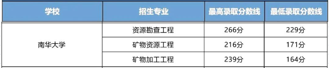 南華大學(xué)2023年專升本錄取分?jǐn)?shù)線