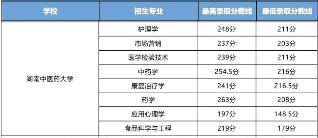 湖南中醫(yī)藥大學(xué)2023年專升本錄取分?jǐn)?shù)線