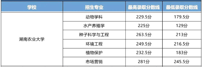 湖南農業(yè)大學2023年專升本錄取分數線